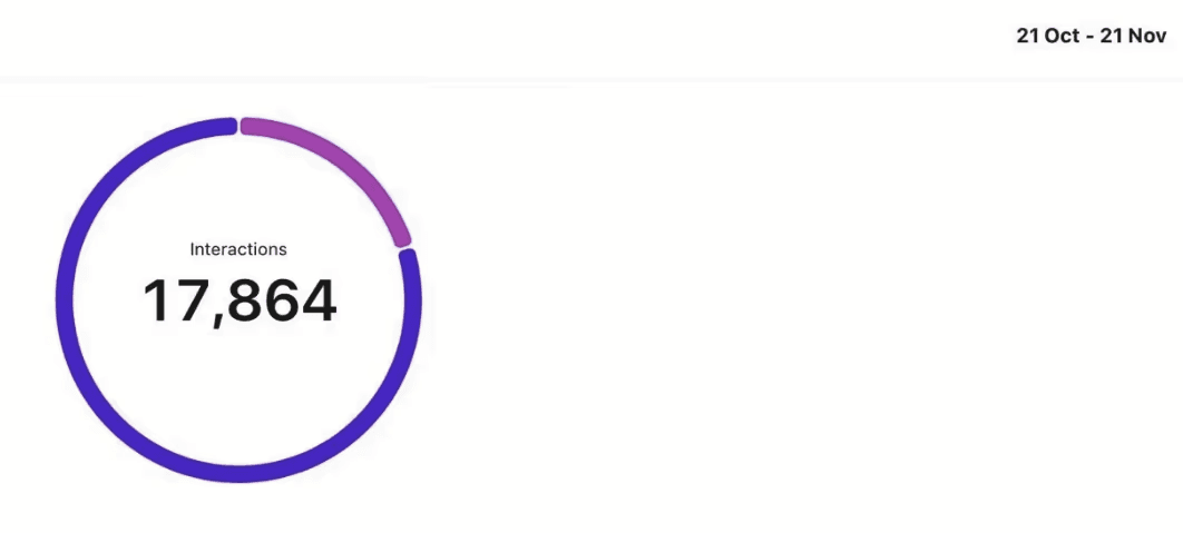 chart showing 17,864 instagram interactions two months after okayviral