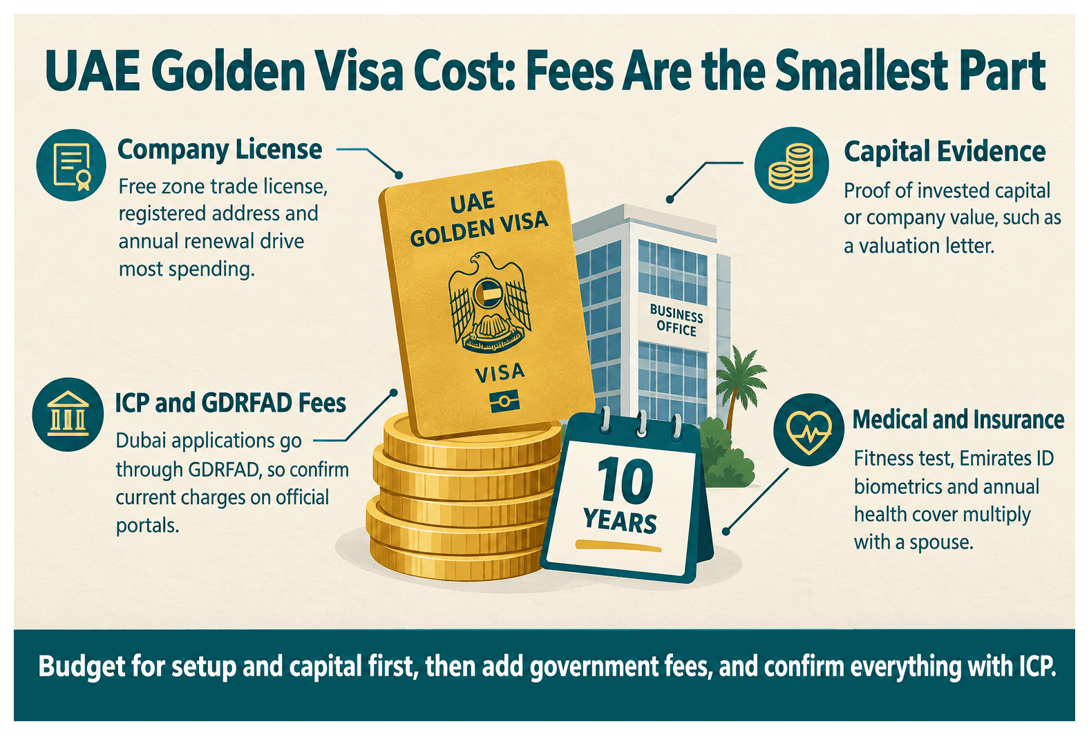 Infographic: How Much Does a UAE Golden Visa Cost for Business Owners