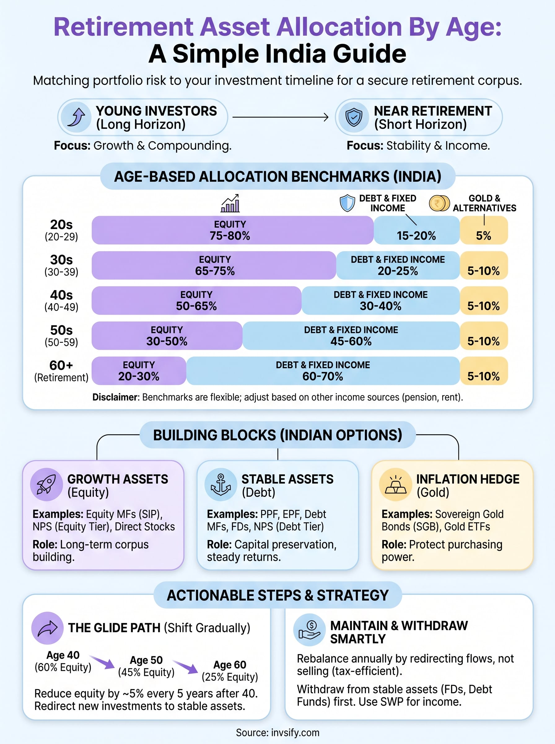 retirement asset allocation by age infographic