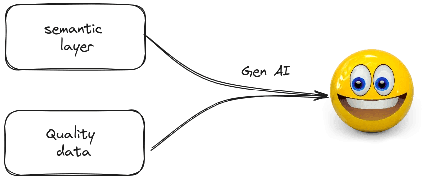 Diagram illustrating how a "semantic layer" and "quality data" feed into "Gen AI," represented by a happy emoji, symbolizing that structured data and clear definitions are essential for effective AI-generated insights.