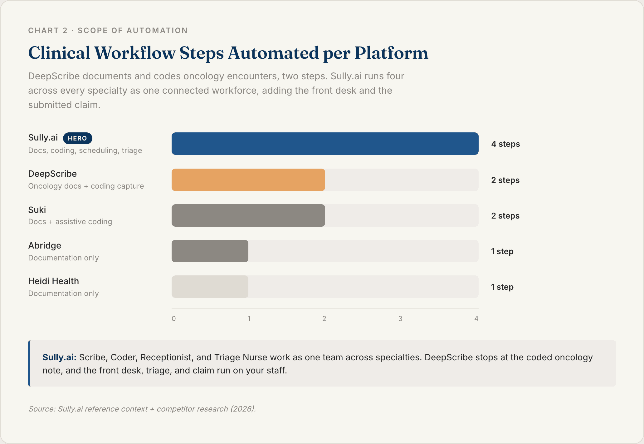 Horizontal bar chart showing Sully.ai automates four connected clinical workflow steps versus two for DeepScribe, which documents and codes oncology encounters