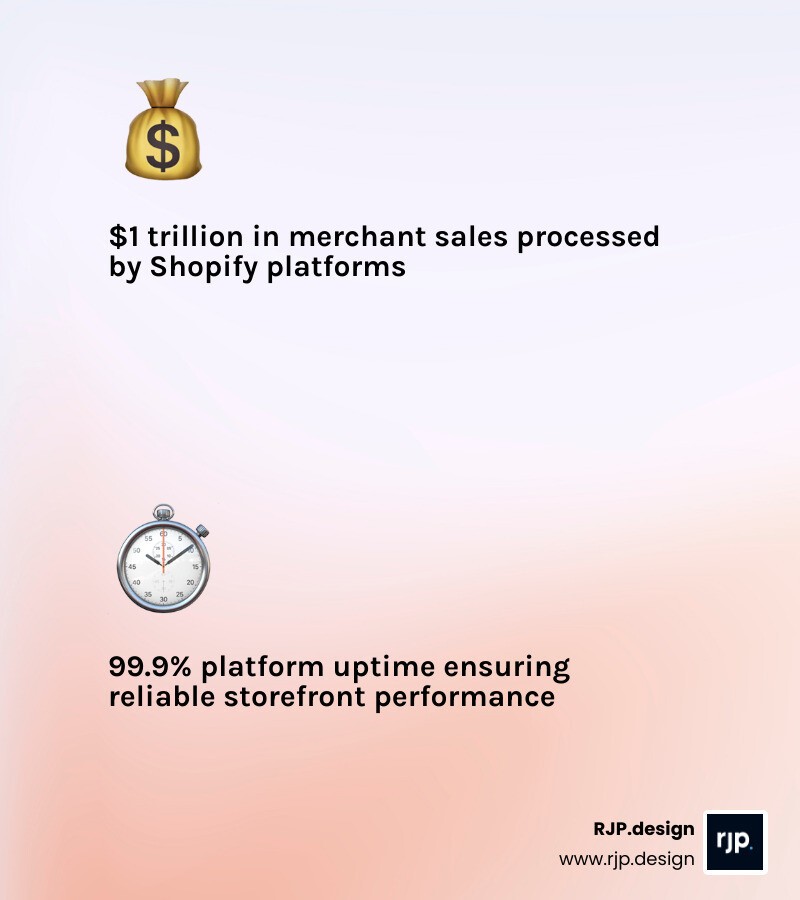 Infographic showing the Shopify merchant success stats: $1 trillion in sales, 99.9% uptime, and 15% higher conversion