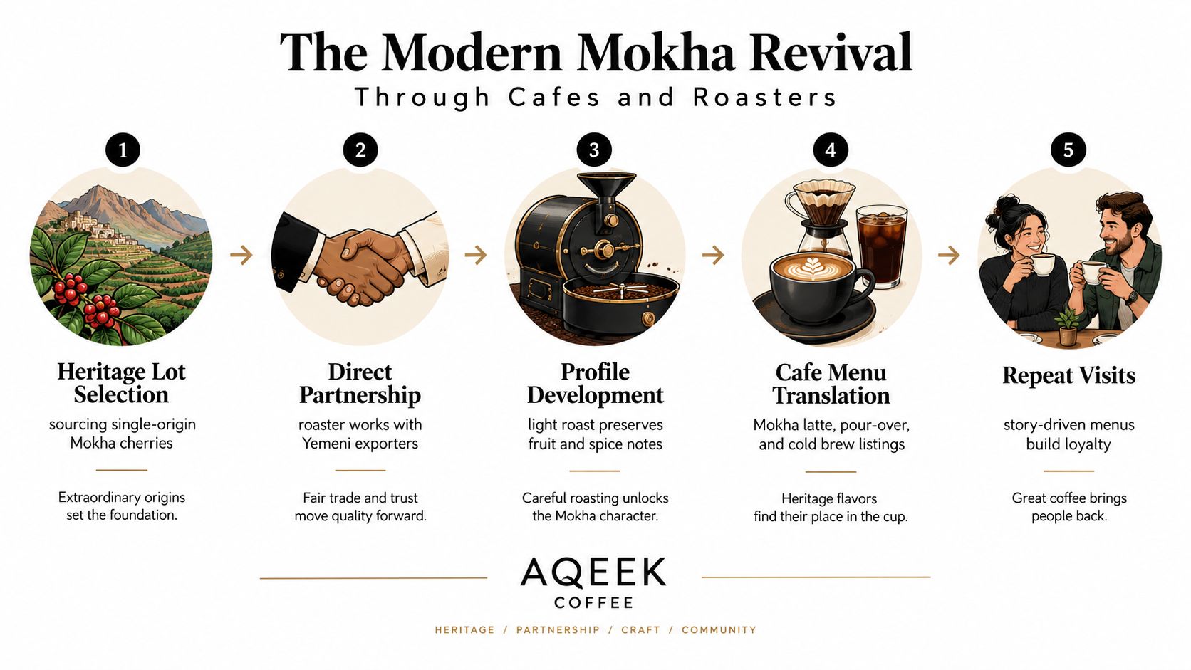 A five-step infographic showing the process of bringing Yemeni Mokha coffee from farm to cafe table.