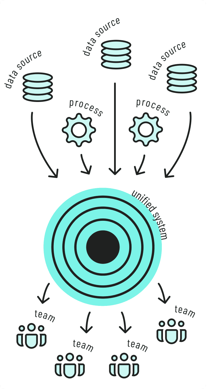 Data sources and processes flow into a unified system that serves multiple teams.