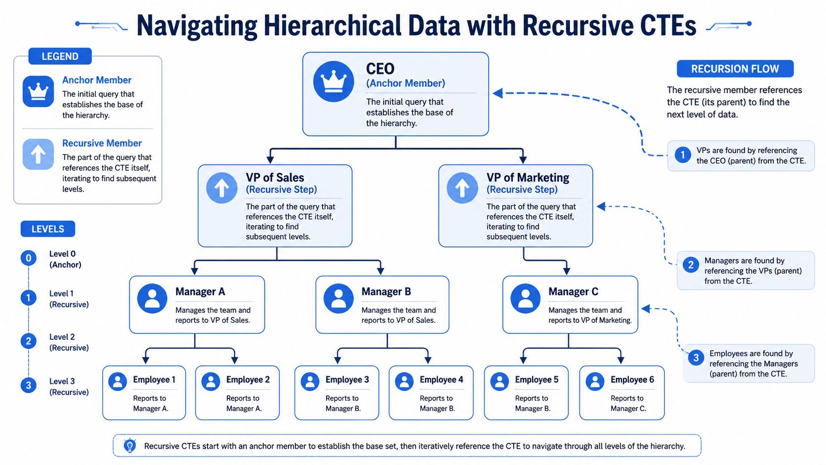A diagram illustrating how recursive common table expressions navigate hierarchical organizational data levels from CEO down to employees.