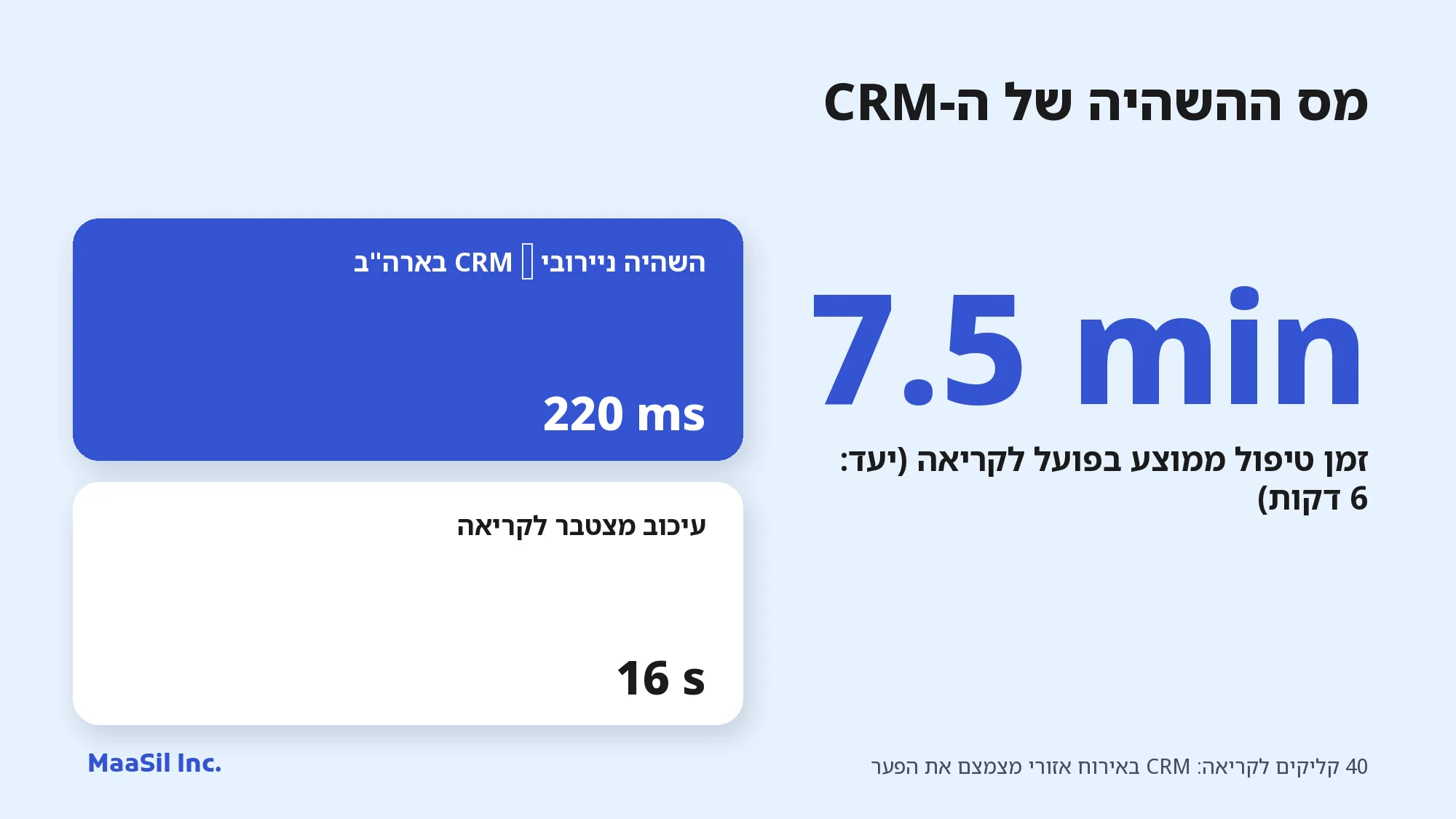 אינפוגרפיקה: השהיה של 220ms מול CRM בארה"ב מעלה את זמן הטיפול של נציג בניירובי מ-6 ל-7.5 דקות