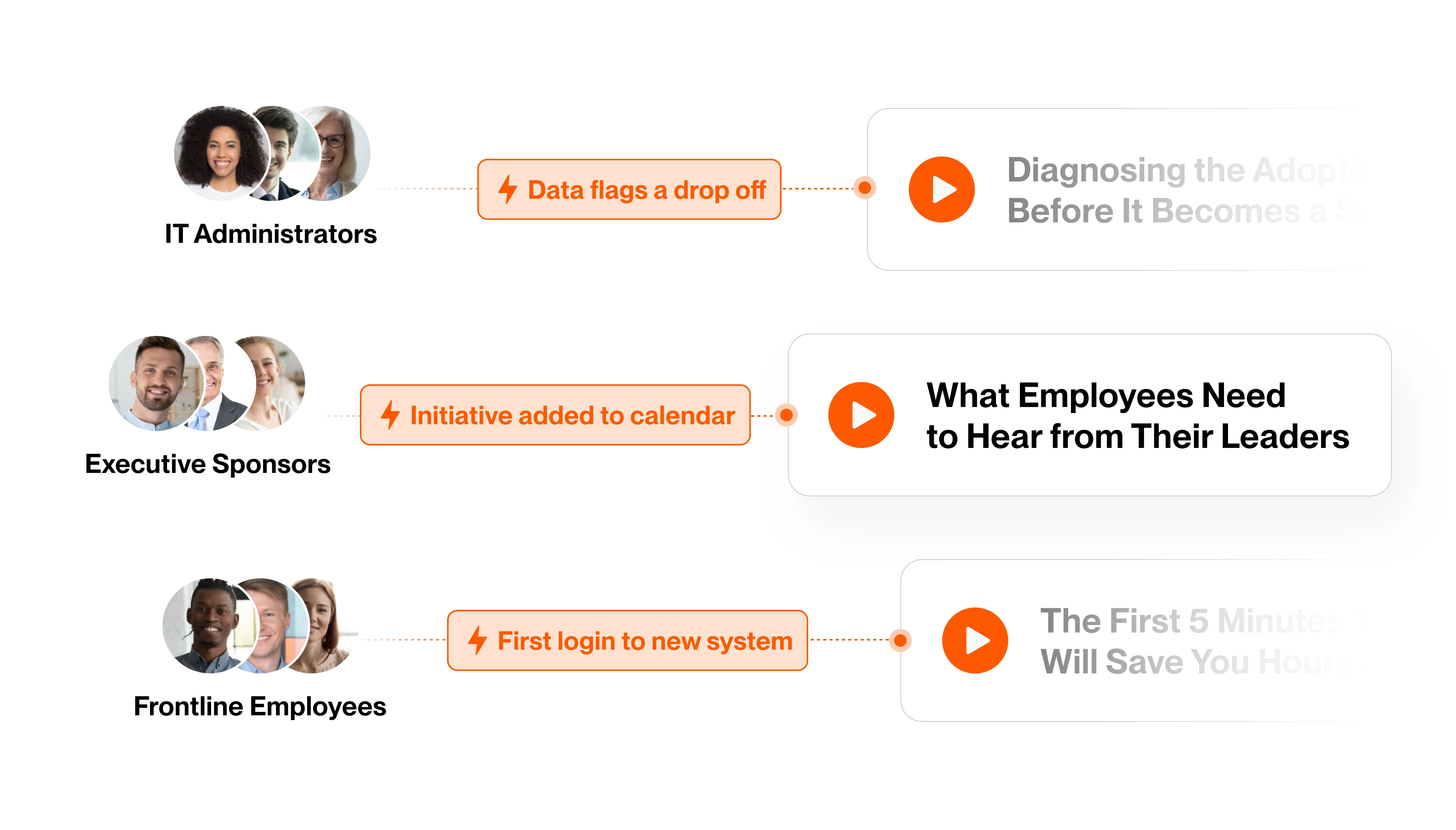 Keep Change Moving with Personalized Journeys
