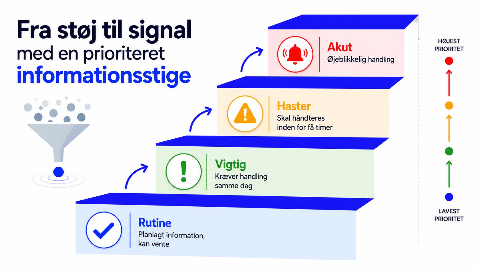En informationsstige der illustrerer prioritering af opgaver fra rutine til akut for plejepersonale.
