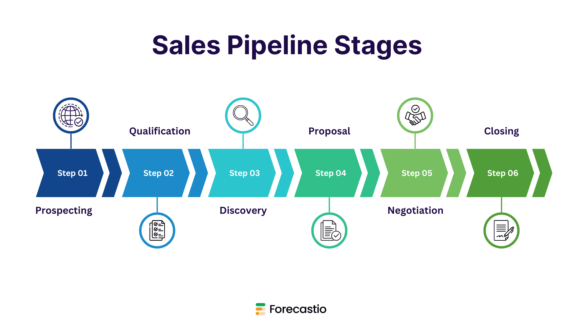 sales pipeline stages