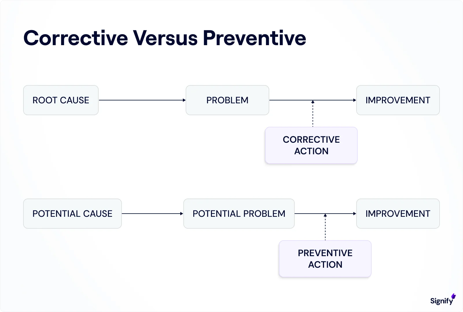 corrective-versus-preventive