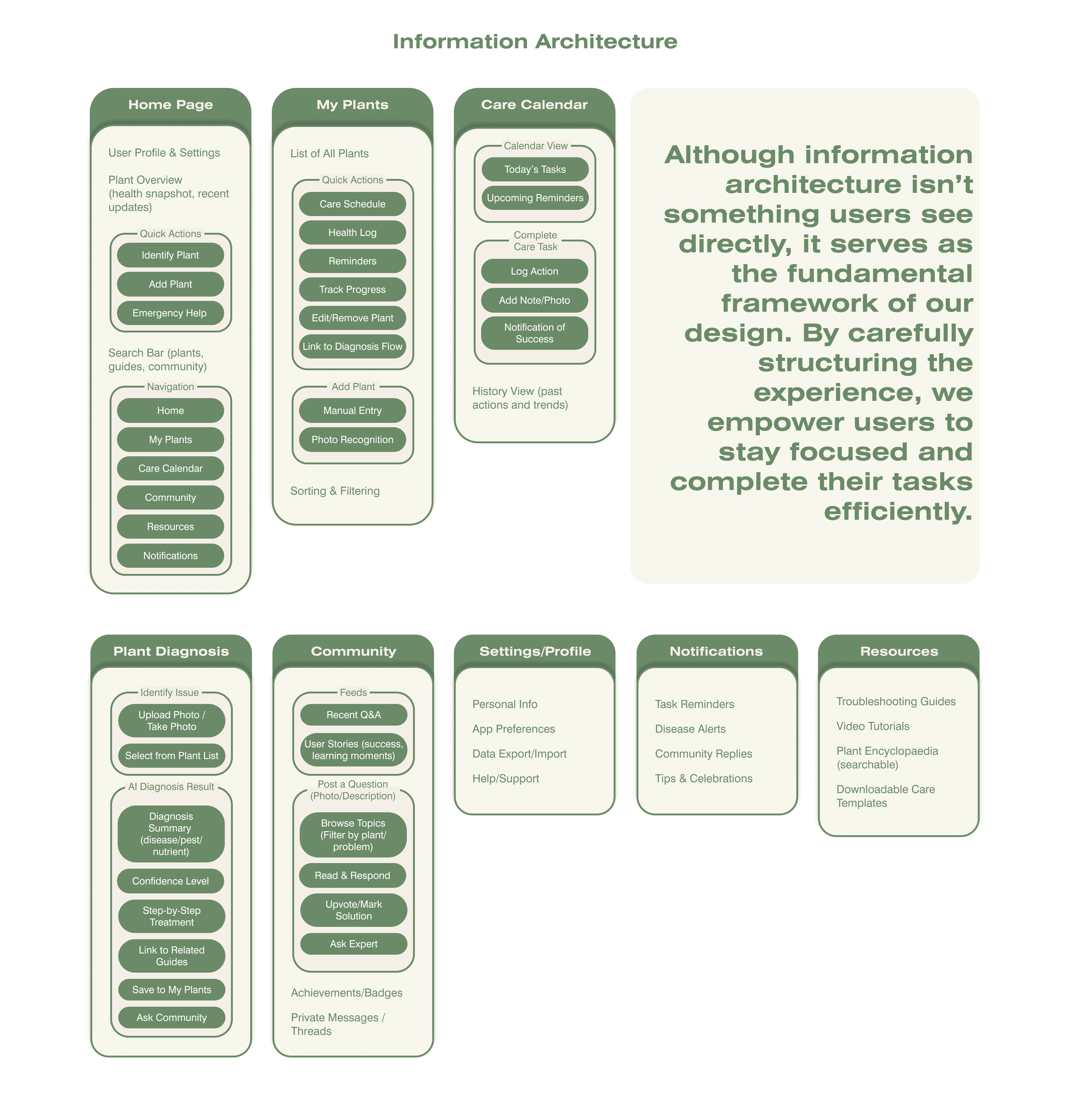 Information Architecture