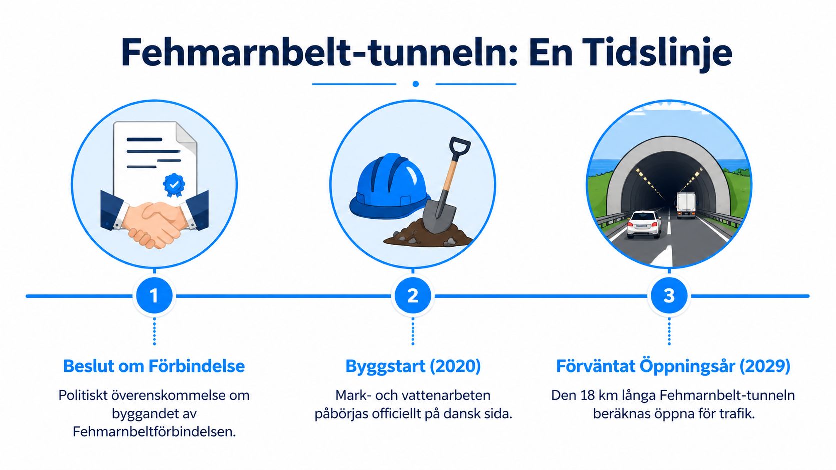 Tidslinje över Fehmarnbelt-tunnelns utveckling, från politiskt beslut till byggstart 2020 och förväntad öppning 2029.