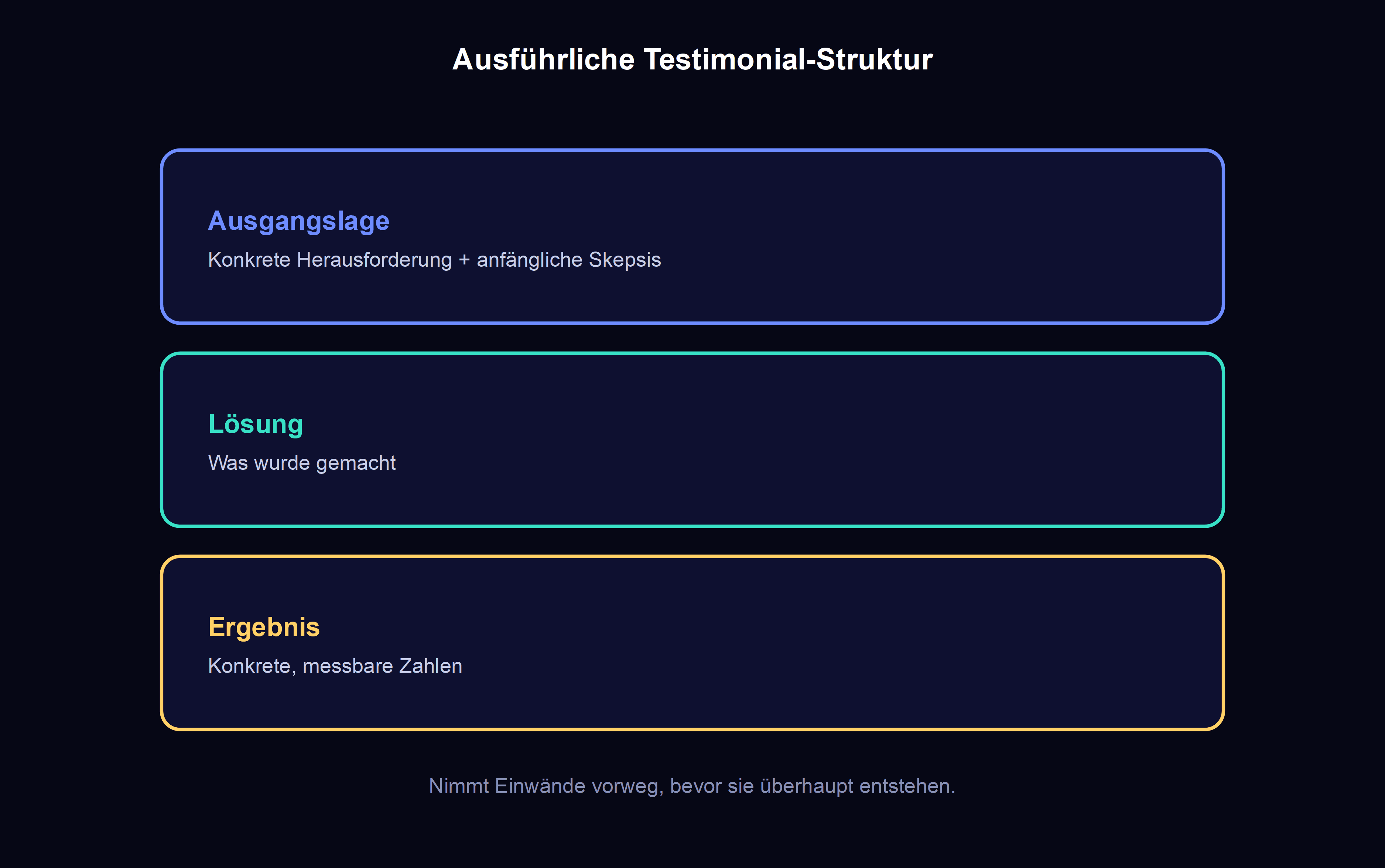 ausfuehrliche testimonial-struktur: ausgangslage des kunden, gewaehlte loesung, konkretes ergebnis mit ausgeraeumten einwaenden