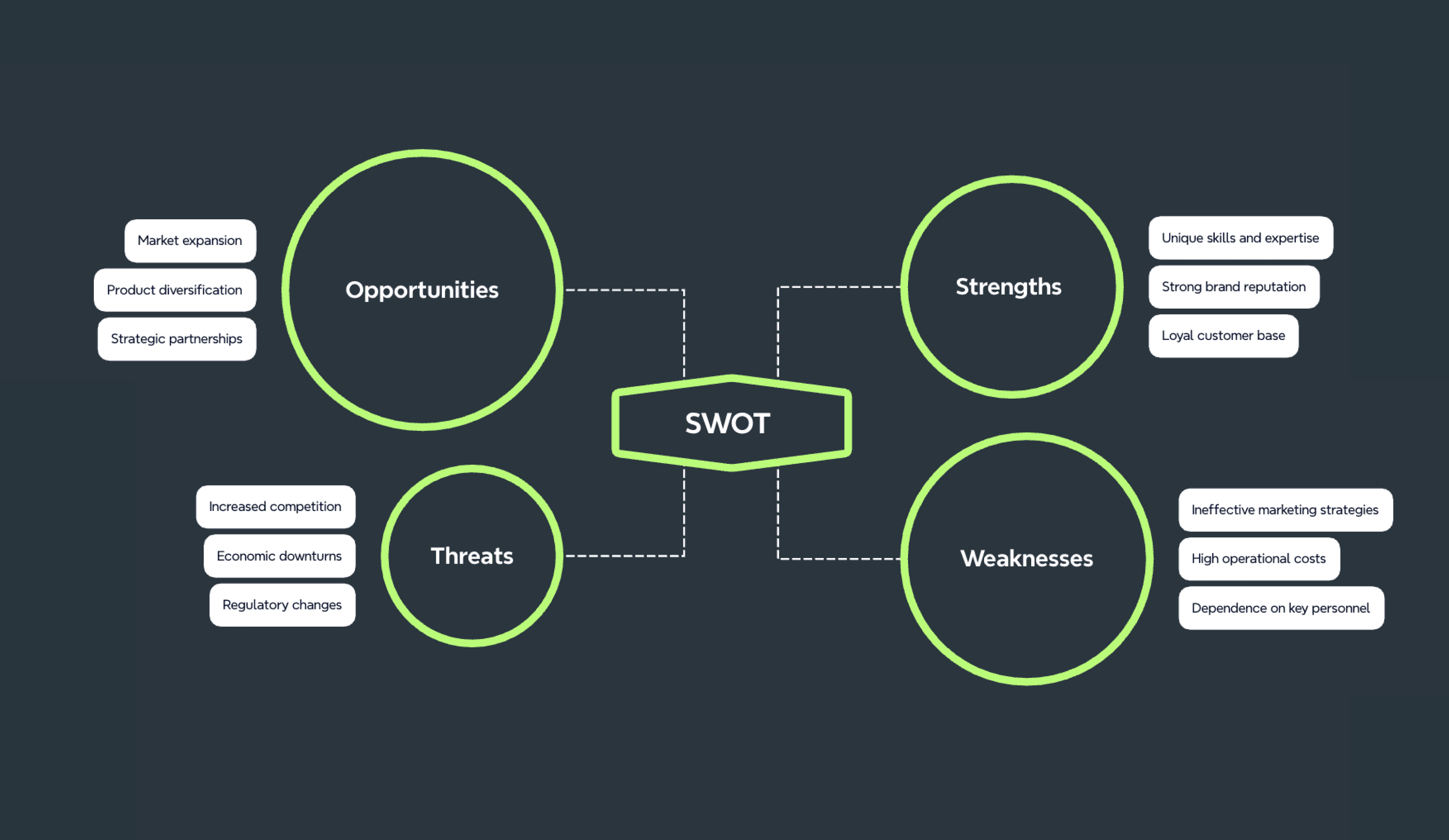 Шаблон интеллект-карты для SWOT-анализа, показывающий сильные стороны, слабости, возможности и угрозы