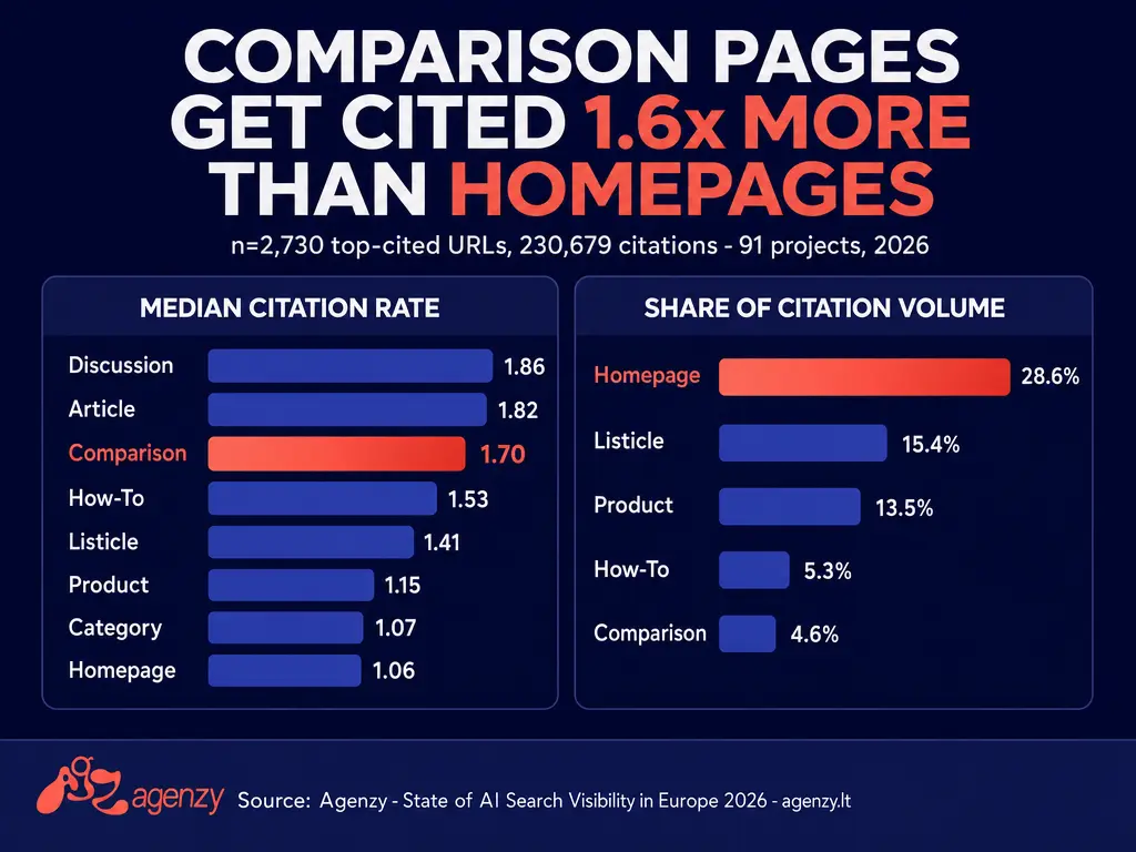 In Agenzy's 2026 study, comparison-style pages earned a 1.6x higher median citation rate from AI engines than homepages, yet homepages still absorbed 29% of all citations (n=2,730 top-cited URLs across 91 projects).