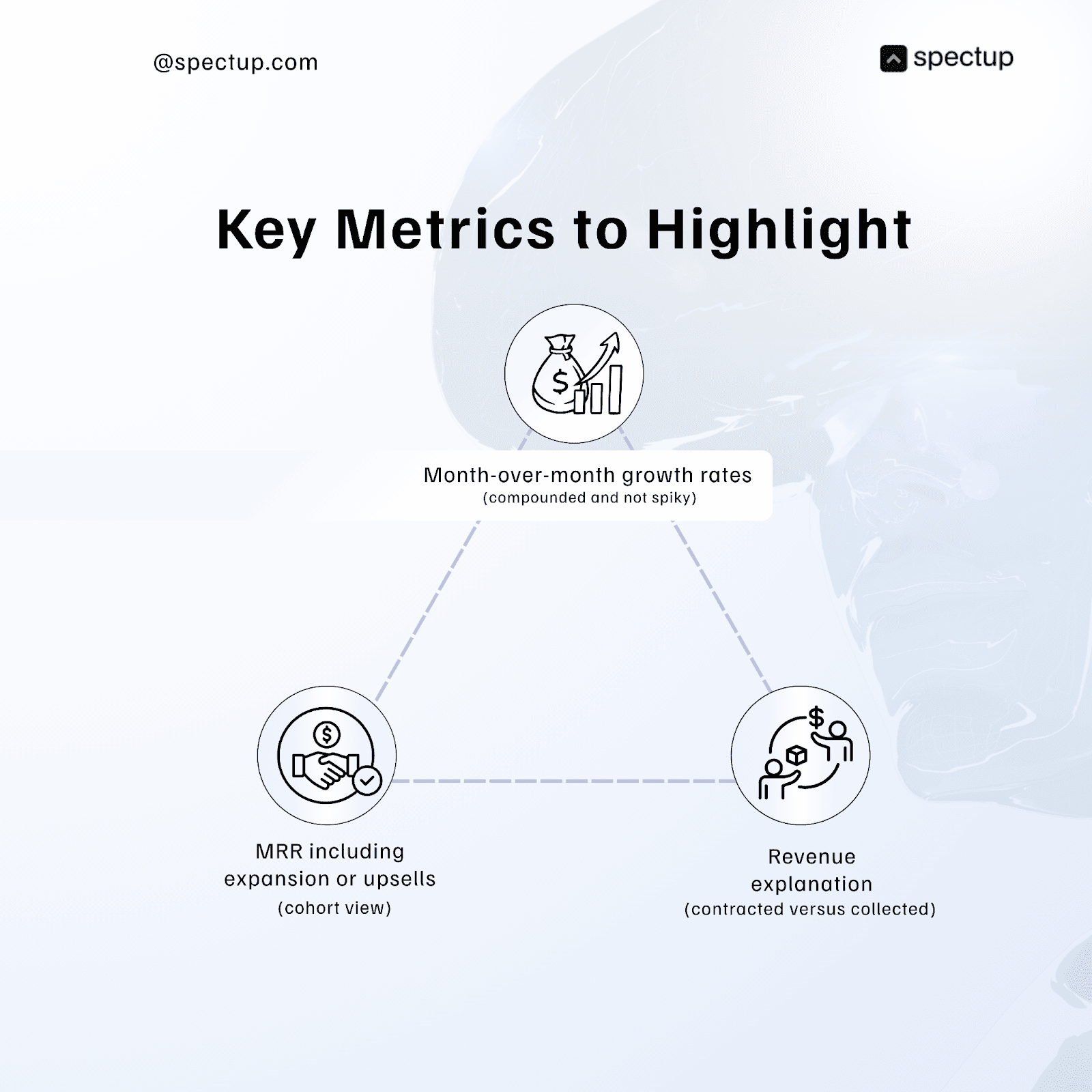 Graphic titled "Key Metrics to Highlight" showing a triangle with three icons and labels at each corner:  Top icon of a money bag and upward-trending graph representing "Month-over-month growth rates (compounded and not spiky)."  Bottom left icon of a handshake with a dollar sign representing "MRR including expansion or upsells (cohort view)."  Bottom right icon of two people exchanging money and a box representing "Revenue explanation (contracted versus collected)."  The image includes the spectup logo and website "@spectup.com" on a light, abstract background. This graphic outlines core startup metrics important for growth assessment and investor communication.