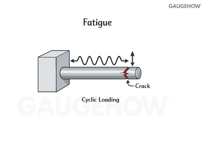 Fatigue crack under cyclic loading