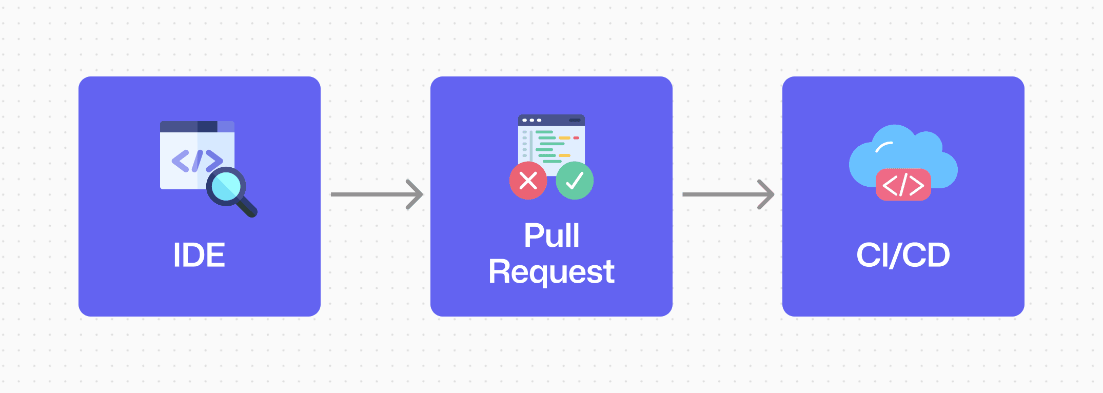 Rules stay consistent from IDE → PR → CI, so “what is acceptable code” doesn’t change from one stage to another.