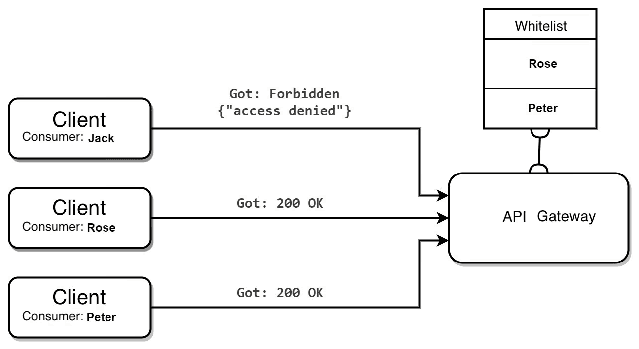 API Gateway