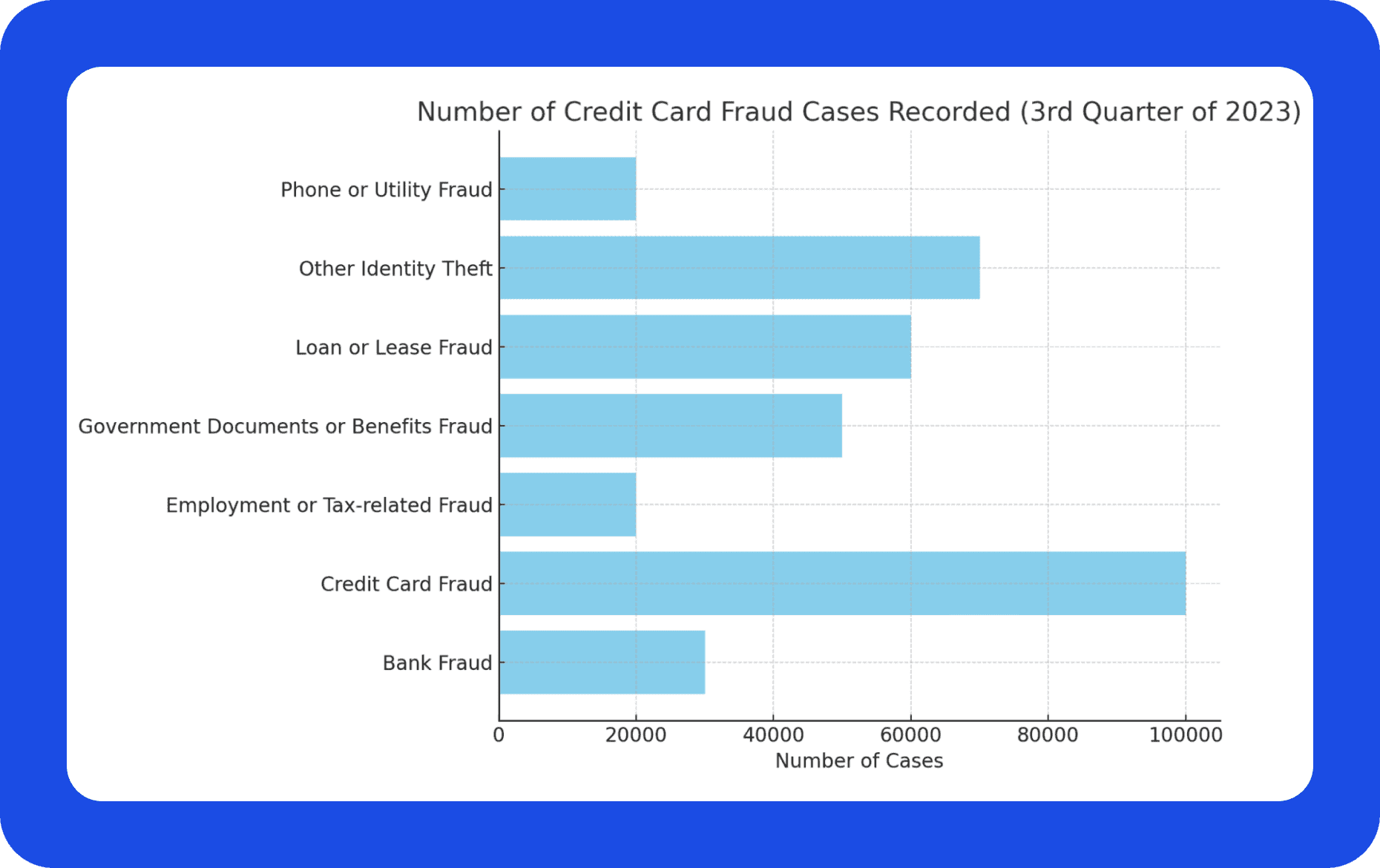 US credit card fraud statistics