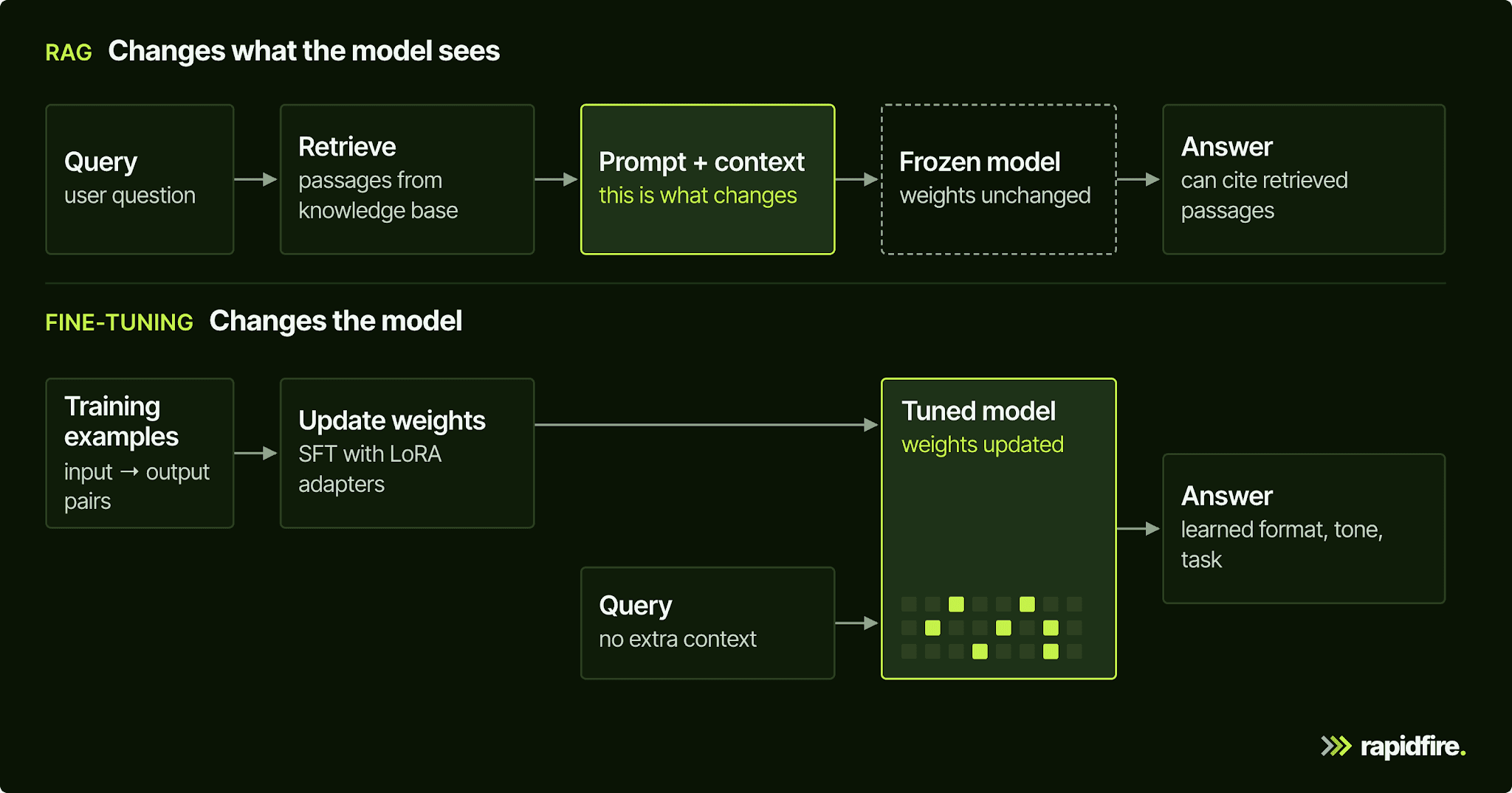 RAG vs Fine-Tuning: How to Choose (and When to Use Both) — diagram 2