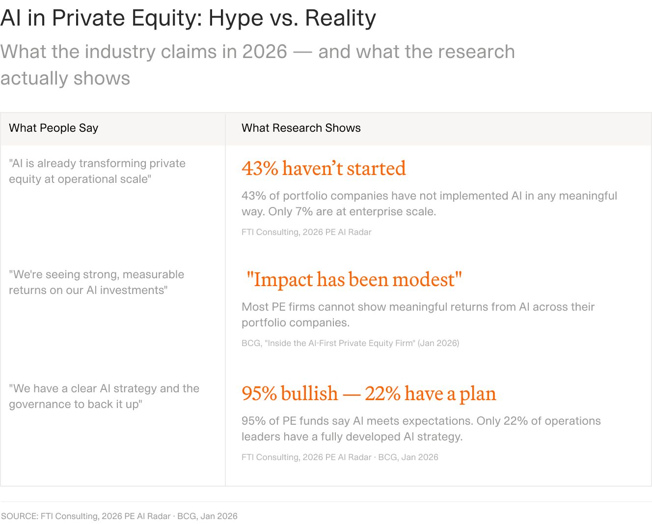 Comparison table titled hype versus reality in private equity AI, contrasting industry claims about transformation, returns and strategy against research findings showing 43 percent of portfolio companies have no meaningful AI, modest measured impact, and only 22 percent of operations leaders holding a fully developed plan.