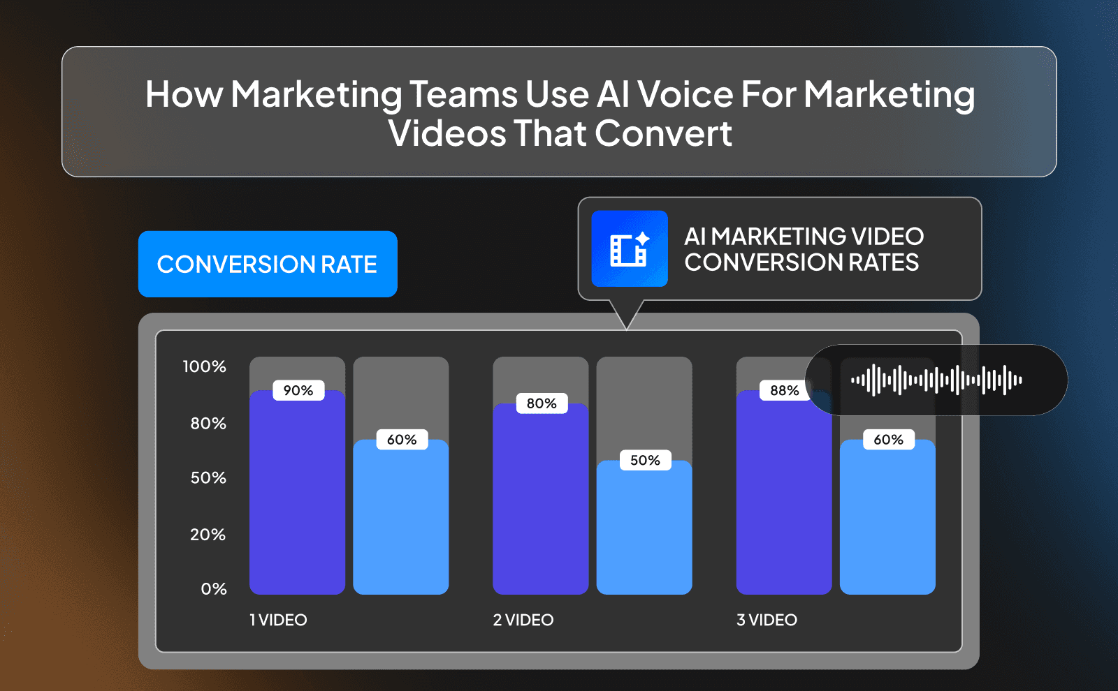 How marketing teams use AI voice for marketing videos that convert
