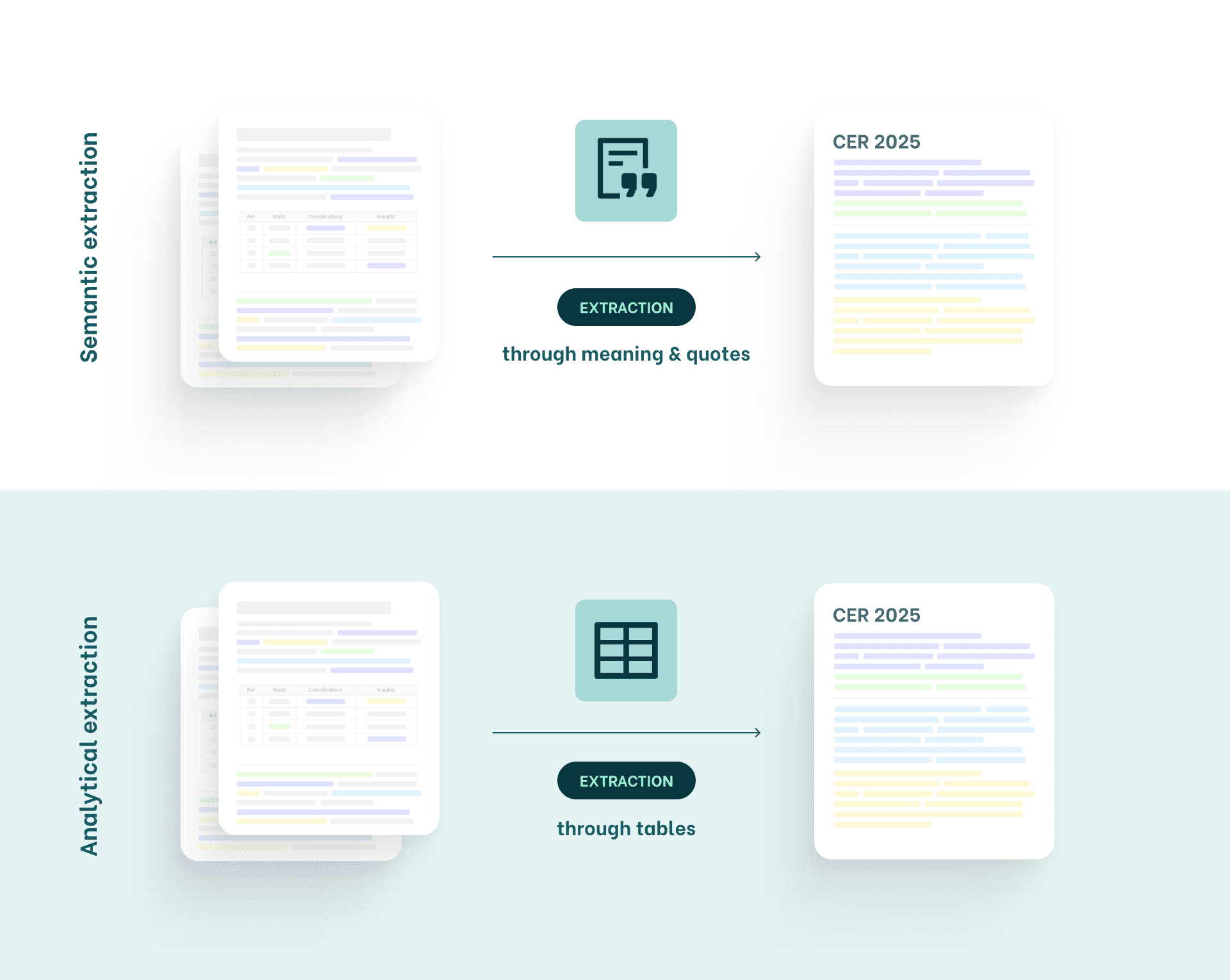 Comparison of semantic and analytical data extraction: semantic extraction transfers meaning and quotes from publications into a CER, while analytical extraction structures data through tables.