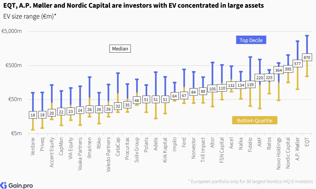 Two pie charts compare US investor dominance. Left chart: 85% US, 8% Europe, 4% Canada by EV managed. Right chart: 79% US, 11% Europe, 6% Canada by count.