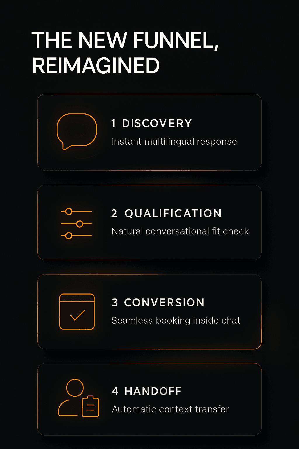 Infographic illustrating Thaiger AI’s reimagined sales funnel with four stages: Discovery (instant multilingual response), Qualification (natural conversational fit check), Conversion (seamless booking inside chat), and Handoff (automatic context transfer), set against a dark background with orange-glow icons.