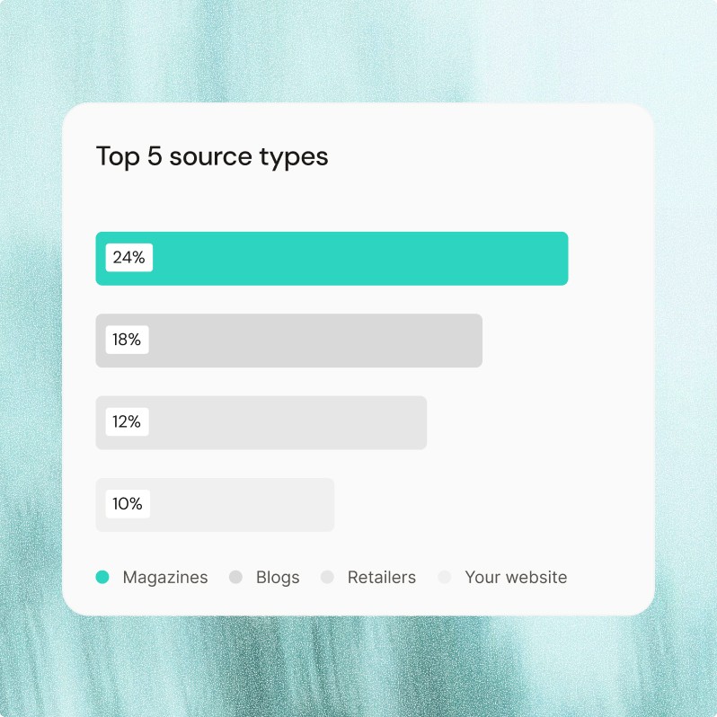 Top AI visibility source types, led by magazines at 24%, followed by blogs at 18%, retailers at 12%, and the brand’s own website at 10%.