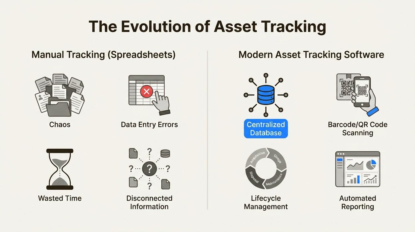 An infographic comparing manual spreadsheets to modern asset tracking software, highlighting the benefits of Asset Panda alternatives.