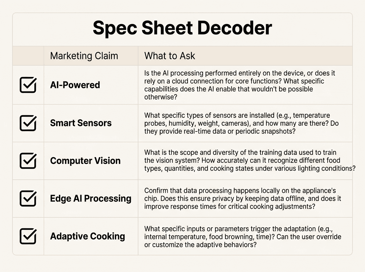 Spec sheet decoder infographic mapping kitchen technology marketing claims to technical questions