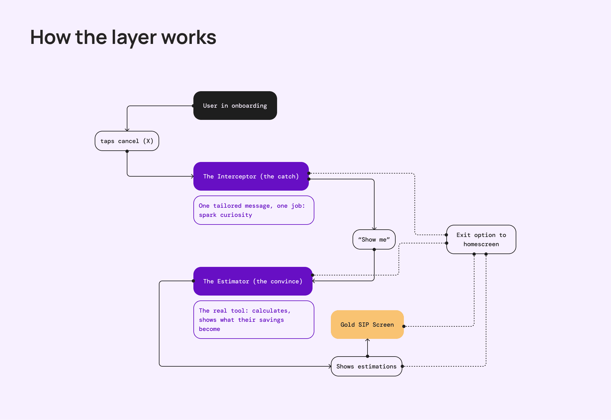 how-the-layer-works