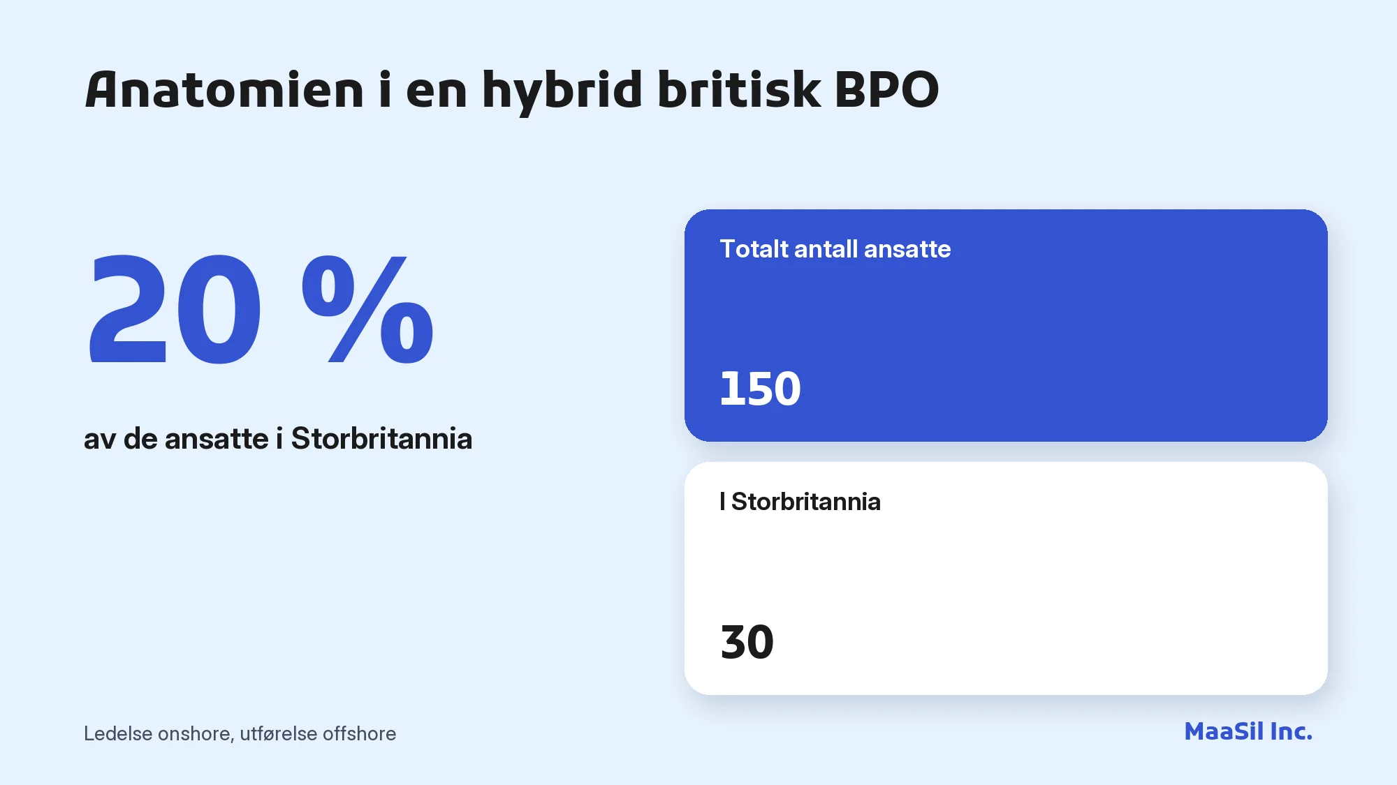 Infografikk: en typisk hybrid britisk BPO har 150 ansatte, hvorav 30 i Storbritannia, altså 20 %