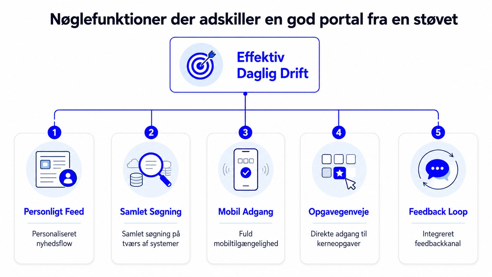 En oversigt over fem centrale funktioner, der adskiller en effektiv medarbejderportal fra en støvet og forældet løsning.