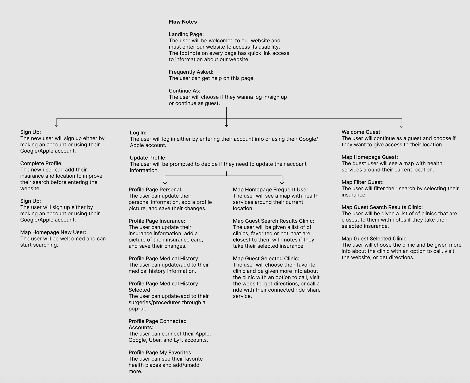 CARE4U Website Wireframe Flow