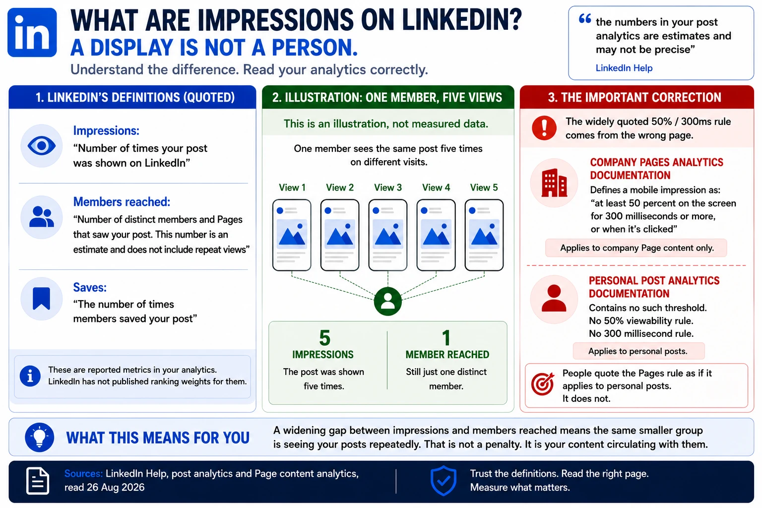 LinkedIn defines impressions as the number of times a post was shown and members reached as the number of distinct members and Pages that saw it, excluding repeat views, and states both are estimates. One member seeing a post five times counts as five impressions and one member reached. The widely quoted rule that an impression requires 50 percent of the post on screen for 300 milliseconds comes from LinkedIn's company Pages analytics documentation; the personal post analytics page contains no such threshold.