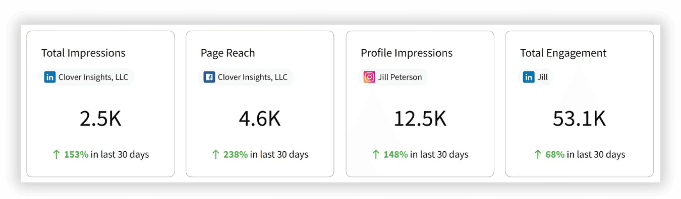 Dashboard displaying social media metrics for impressions, reach, and engagement growth.