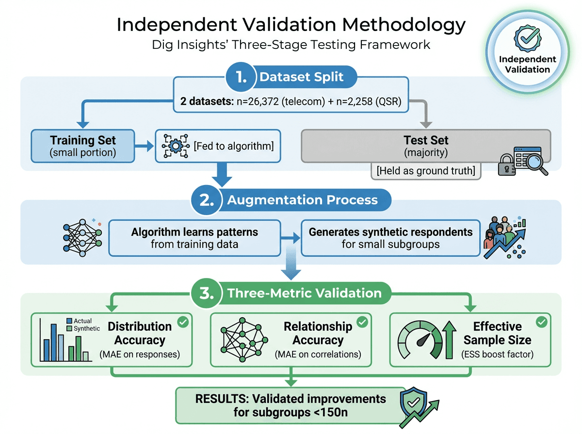 Dig Insights' independent validation of Synthetic Data Augmentation.