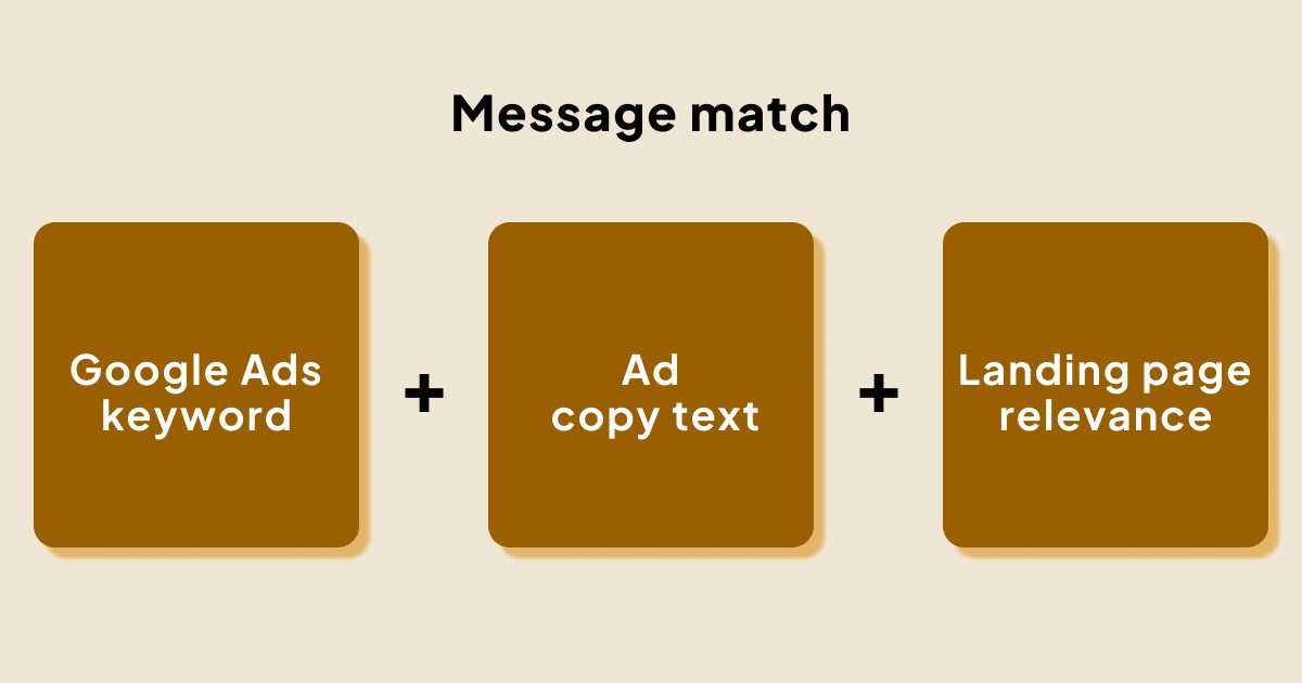 Message match: Google Ads keyword + ad copy text + landing page relevance