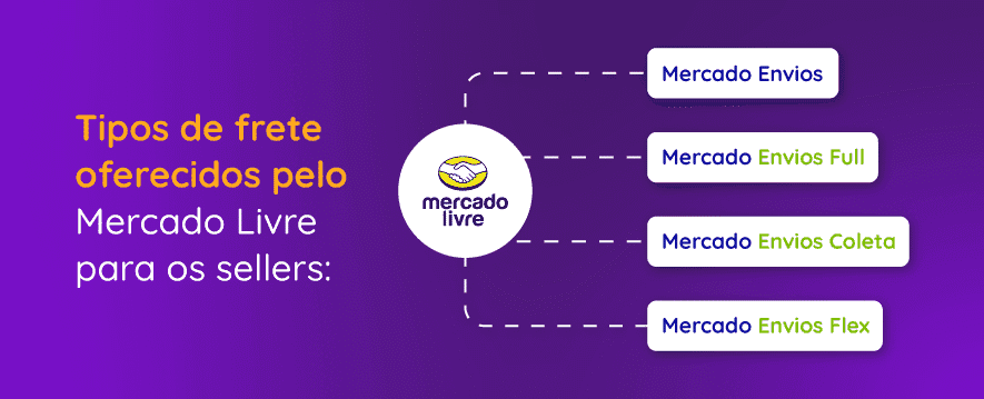 Os fretes oferecidos aos sellers pelo Mercado Livre, para você tomar as melhores decisões ao vender em Marketplaces.