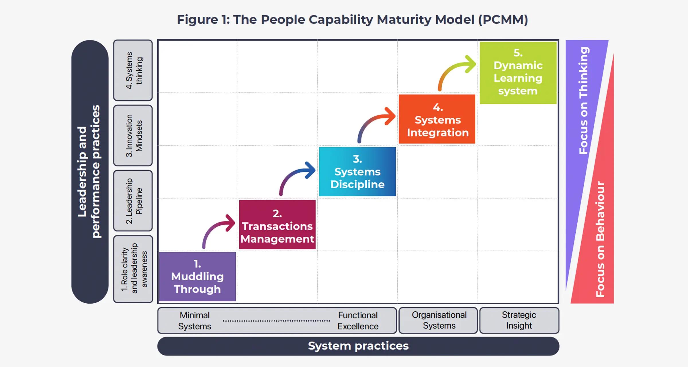 Figure 1: The People Capability Maturity Model (PCMM)