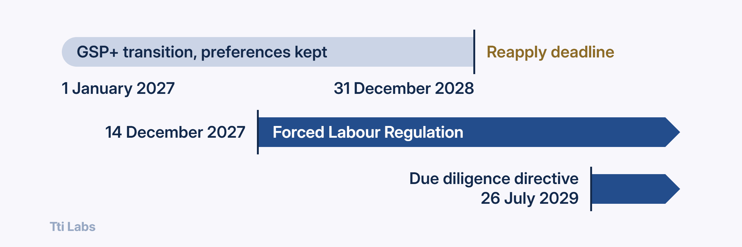 Timeline drawn to scale. The GSP+ transition, during which Pakistan keeps its preferences, runs from 1 January 2027 to the reapply deadline on 31 December 2028. The EU Forced Labour Regulation applies from 14 December 2027, inside that transition, and continues beyond it. The Corporate Sustainability Due Diligence Directive applies from 26 July 2029, after the reapply deadline.