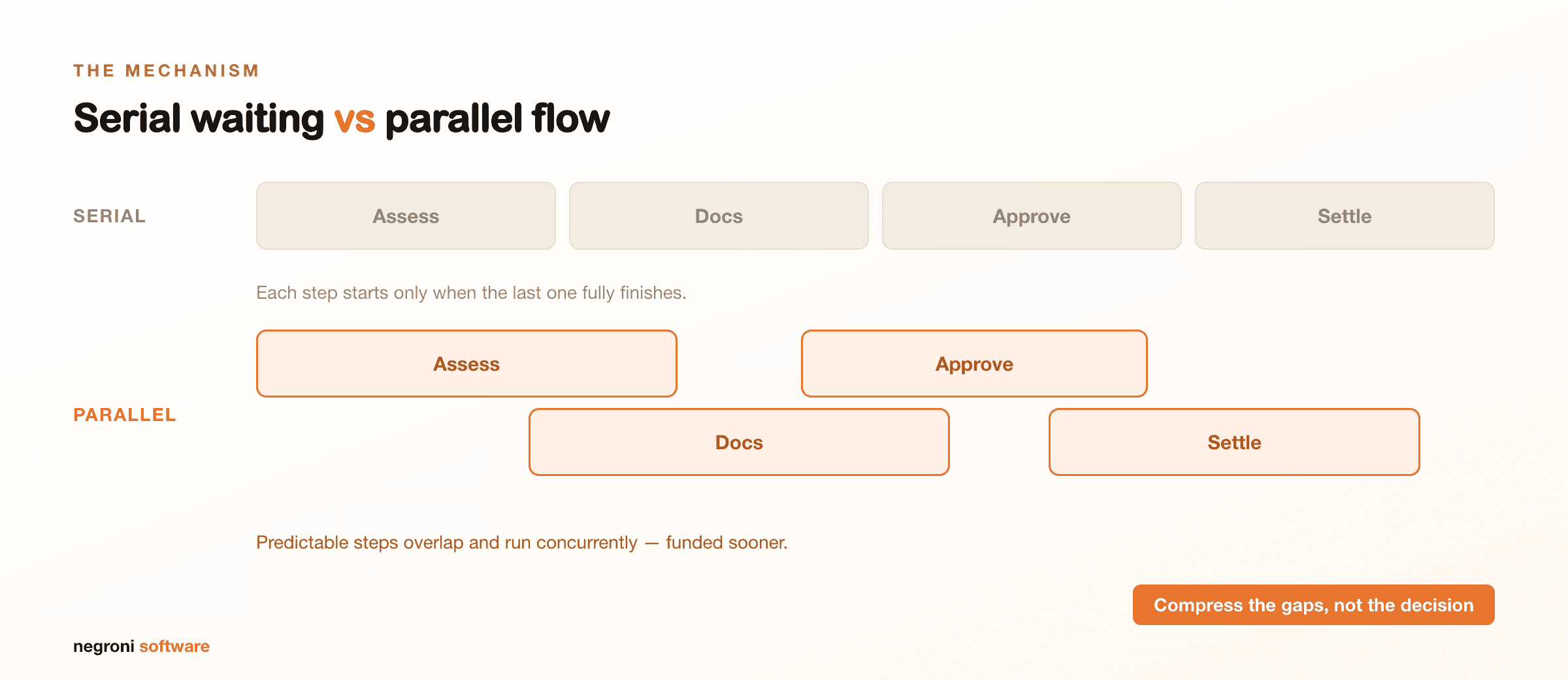 Serial waiting versus parallel flow in loan origination, predictable steps overlap so deals fund sooner