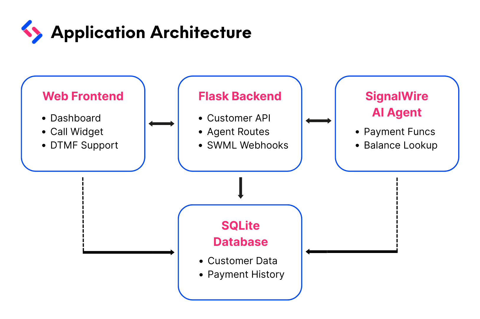 SignalWire Application Architecture