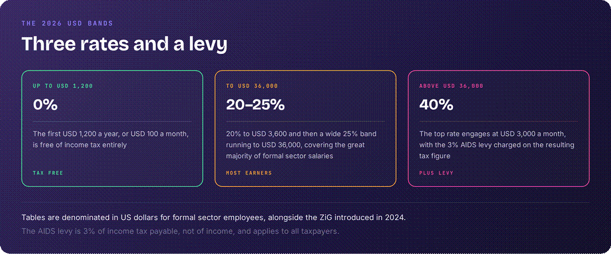Zimbabwe 2026 tax rates