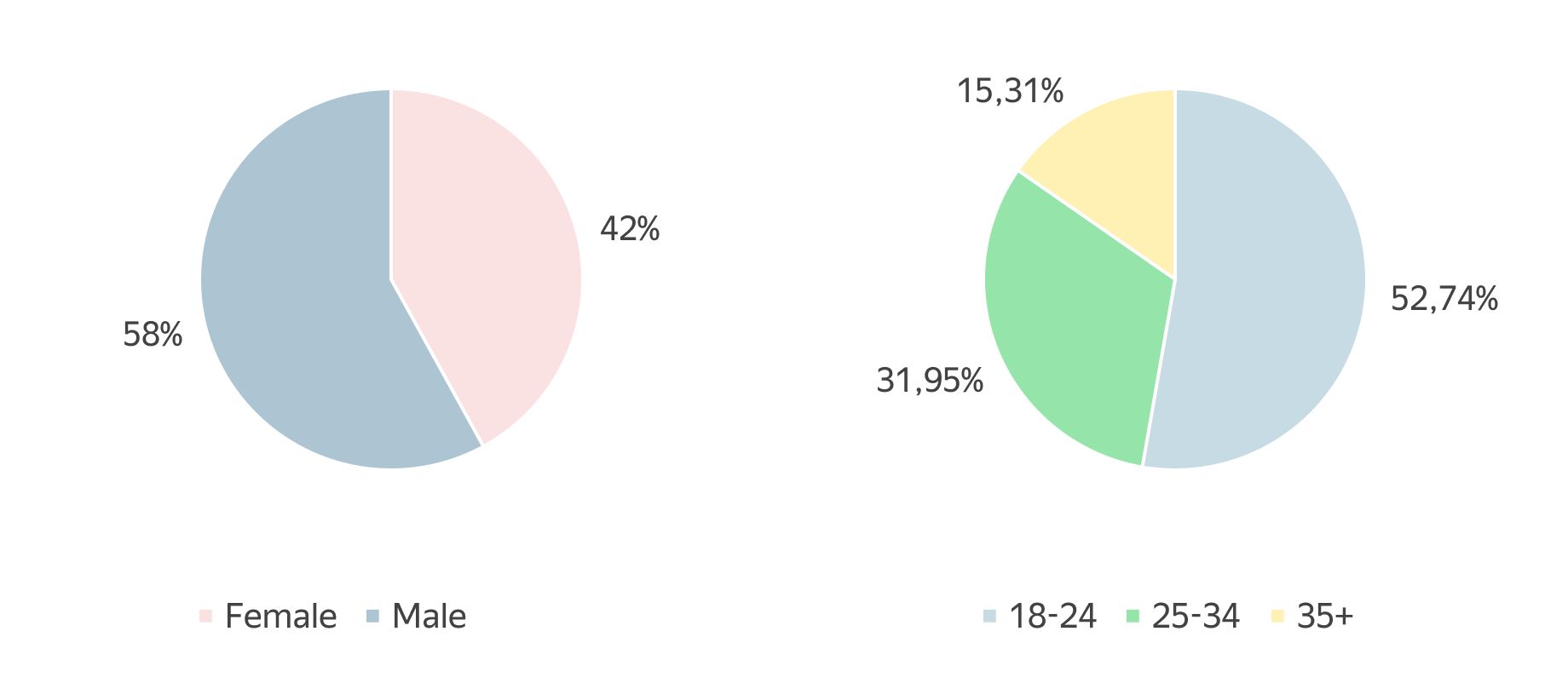 Age and gender