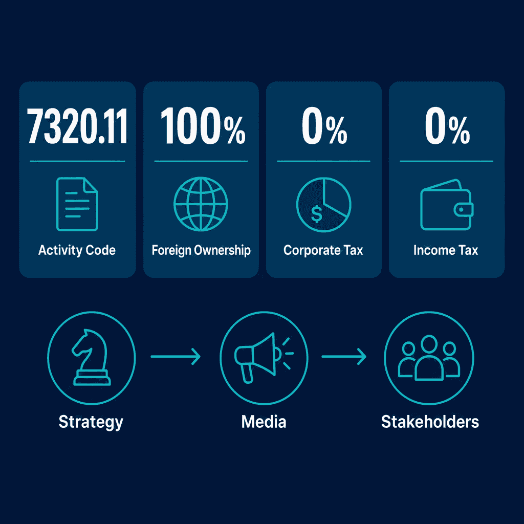 Infographic: Specialty communication & PR Business License in Dubai