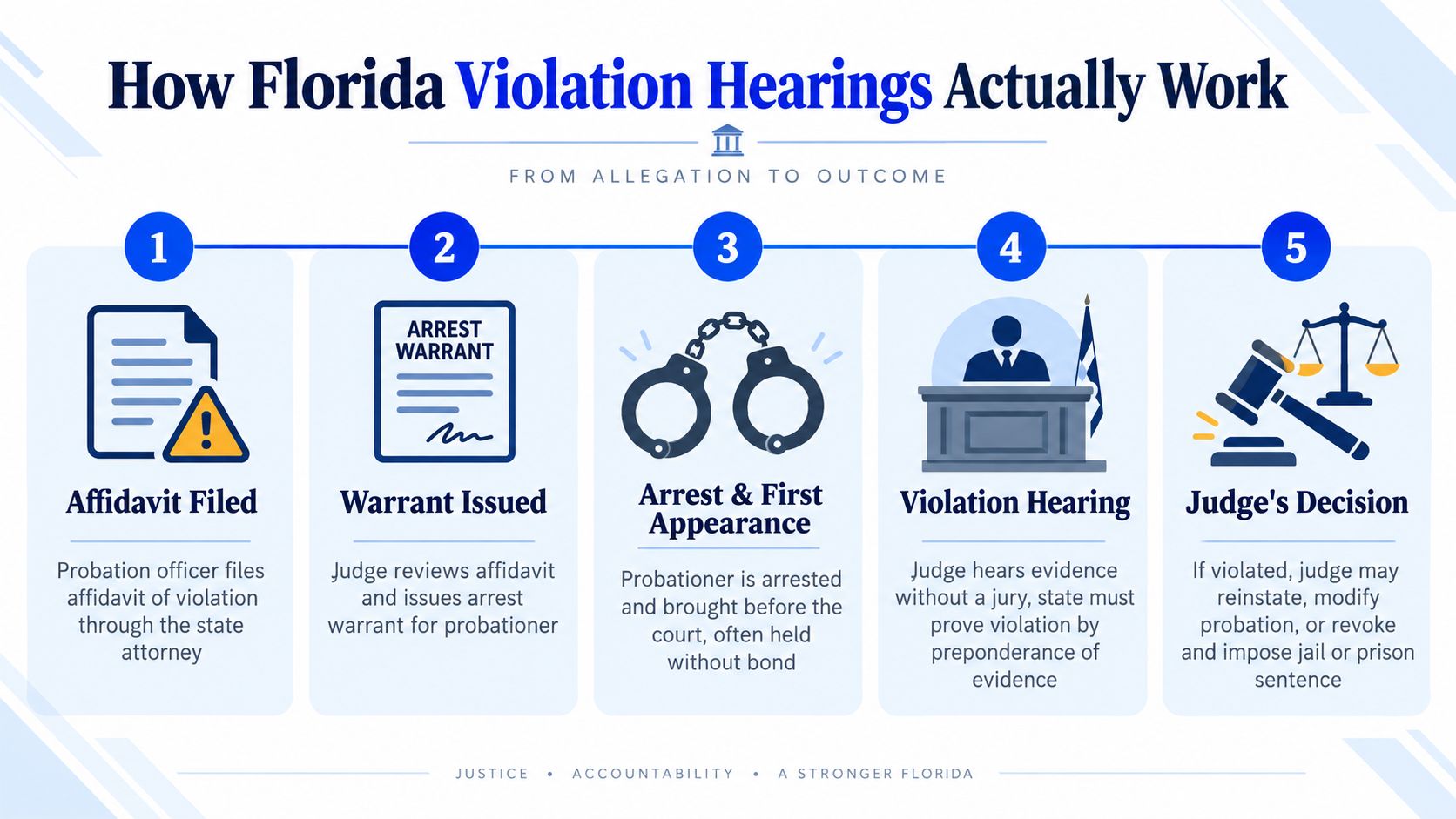 A five-step infographic explaining the legal process for handling probation violation hearings in the state of Florida.